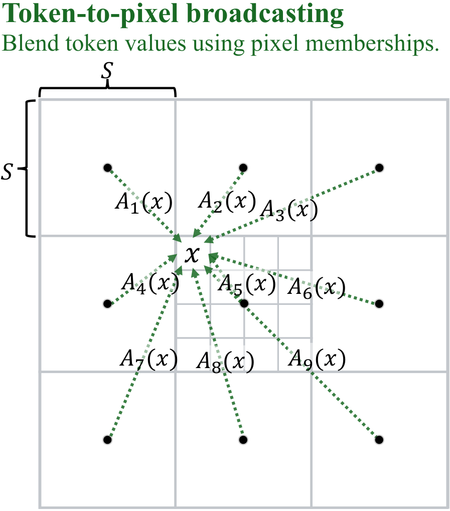 Token-to-pixel broadcasting