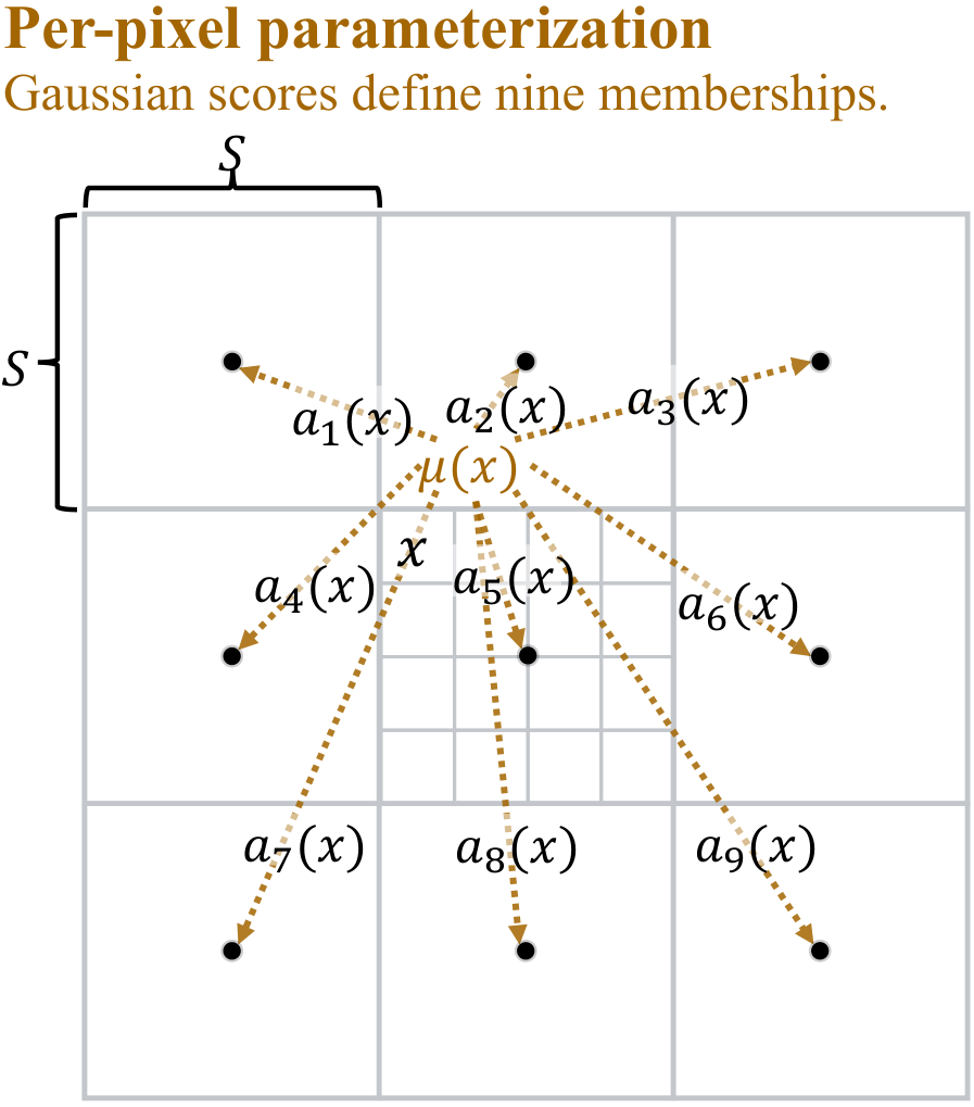 Gaussian scores over the nine neighboring anchors define the memberships