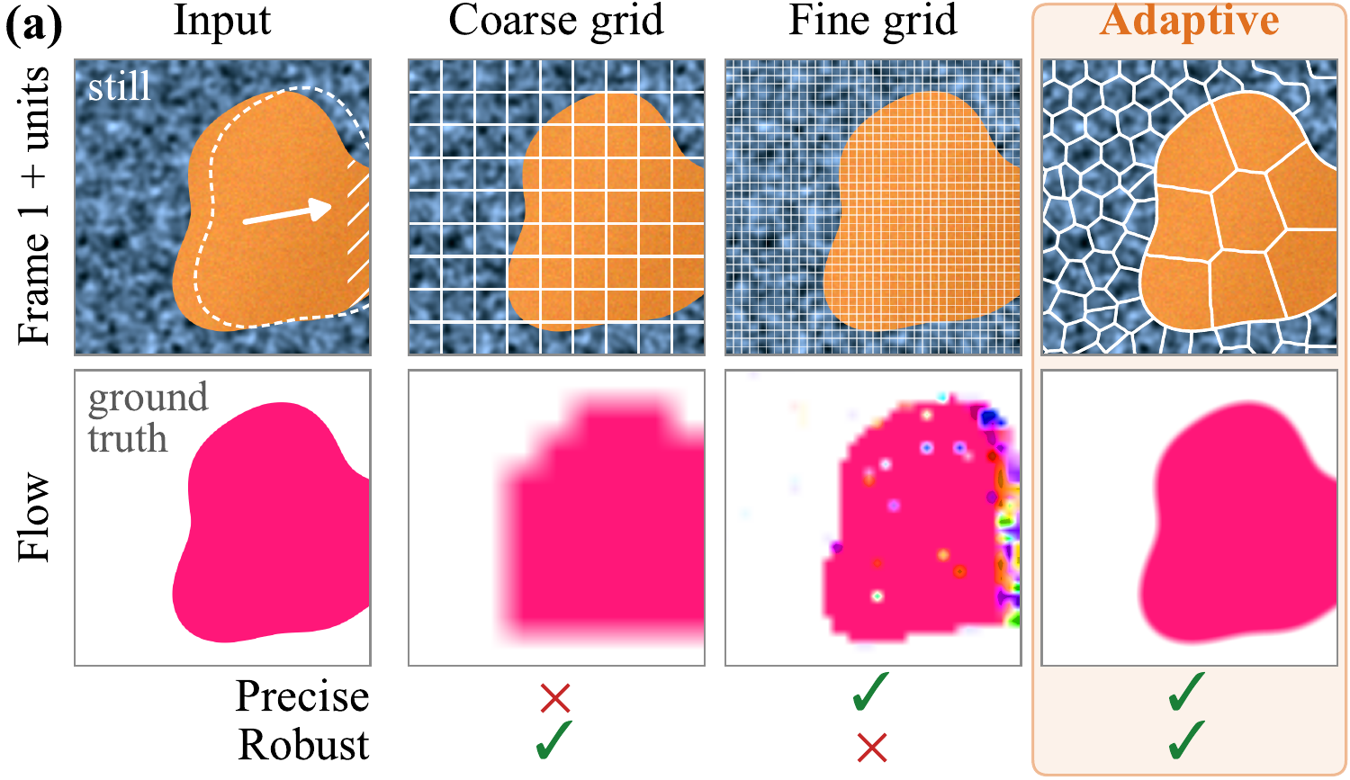 Figure 2a compares coarse, fine, and adaptive matching units. Adaptive units preserve motion boundaries while remaining robust when matches are missing.